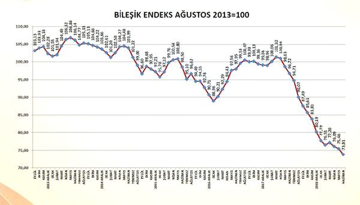 İnşaat Malzemeleri Sanayi Bileşik Endeksi ikinci çeyrekte yıllık 23.9 düştü