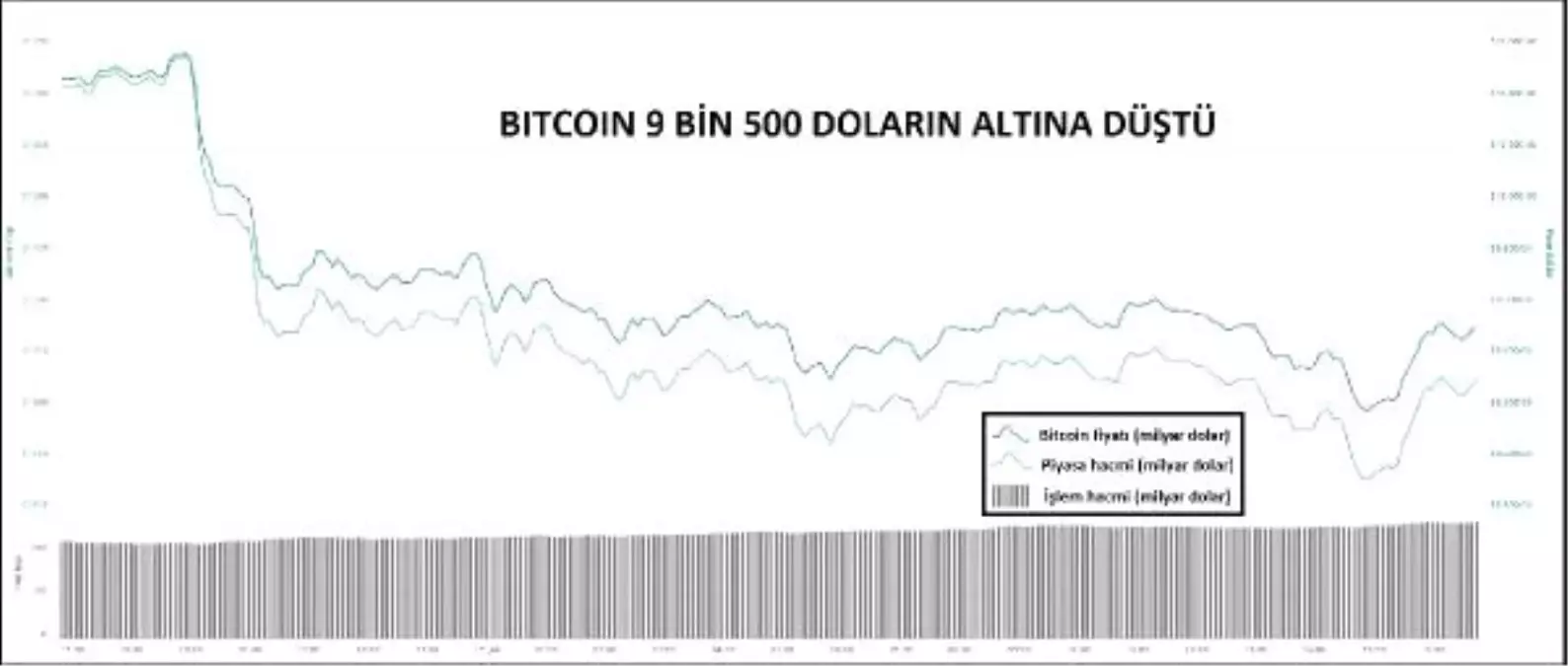 KRİPTOPARA – Bitcoin 9 bin 500 doların altına indi