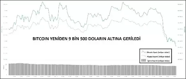 Mnuchin'in açıklamalarıyla Bitcoin yeniden 9,500 doların altında