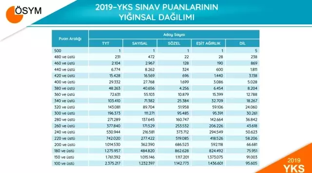 ÖSYM, YKS'ye ilişkin sayısal verileri yayımladı 1 kişi 500 tam puan aldı