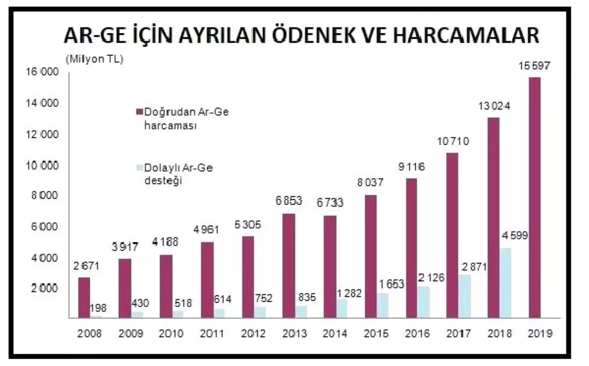 Ar-Ge harcamaları 2018'de 13 milyar liraya yükseldi