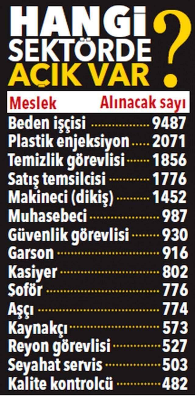 Firmalar İŞKUR üzerinden acil 45 bin 836 işçi arıyor! İşte meslekler