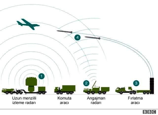 Üst düzey ABDli yetkililer: Türkiye'nin S-400 satın almasıyla NATO hatri sayilir büyüklükte bir...