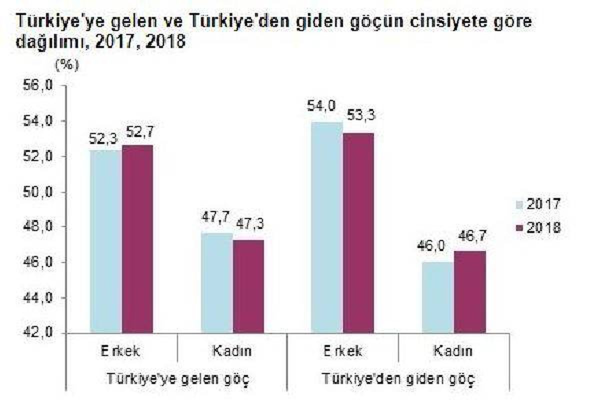 Türkiye'den göç edenlerlerdeki artış, Türkiye'ye göç edenlerdeki artışı geçti