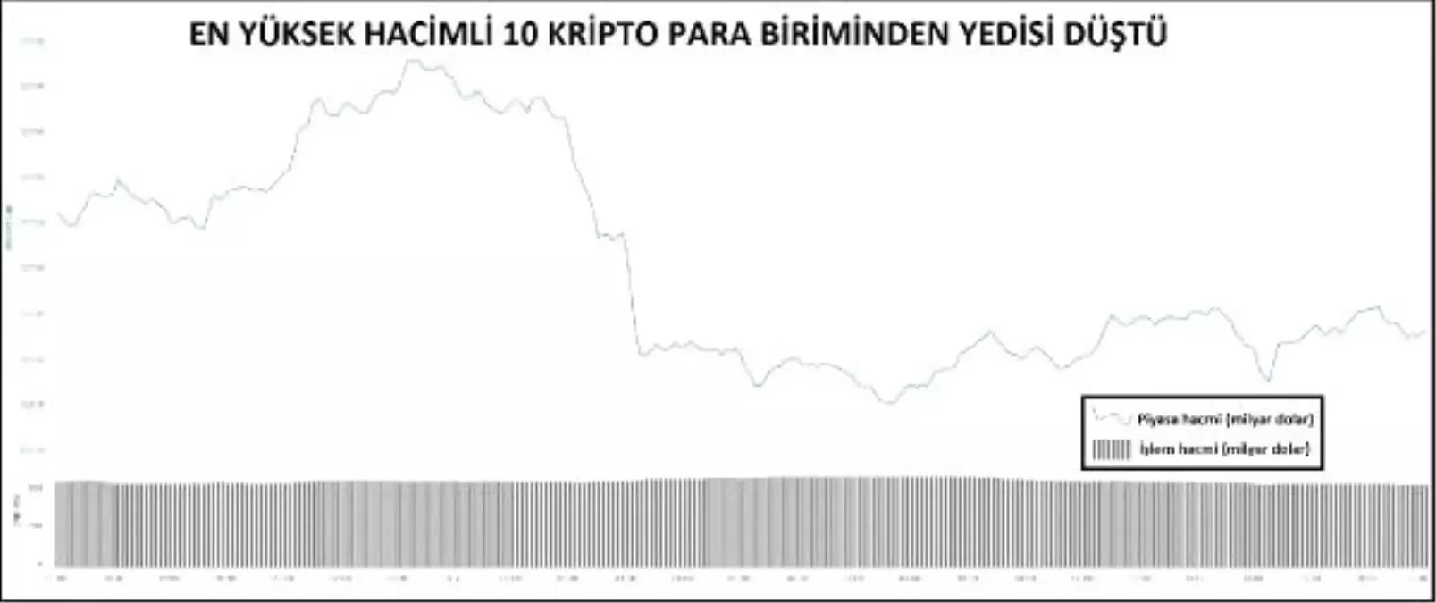 KRİPTOPARA – En büyük 10'dan yedisi düştü