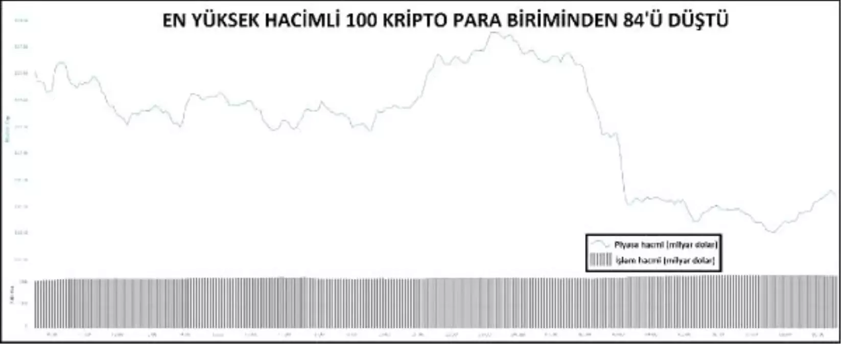 KRİPTOPARA – En büyük 100'den 84'ü düştü