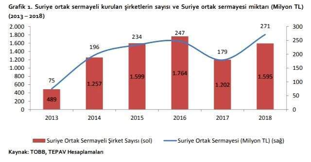 Suriyeliler İstanbul'da ayda ortalama 50 şirket kuruyor