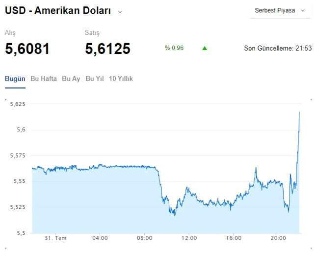 İşte FED, kararı sonrası dolarda son durum!