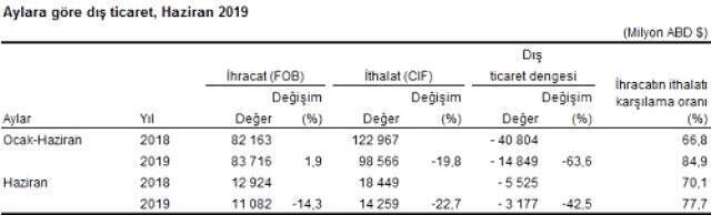 Son Dakika! Dış ticaret açığı Haziran'da yüzde 42,5 azalarak 3,18 milyar dolar oldu