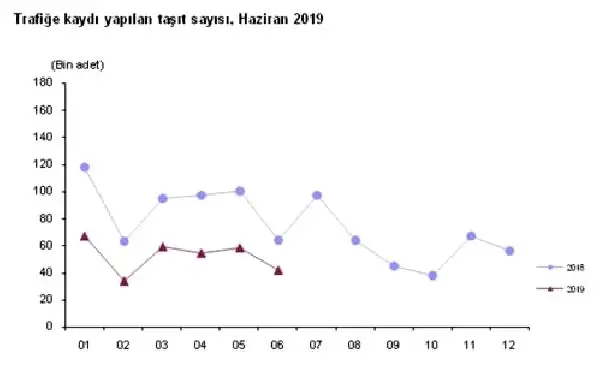 Trafiğe kaydı yapılan araç sayısı Haziran 'da yüzde 34.9 azaldı
