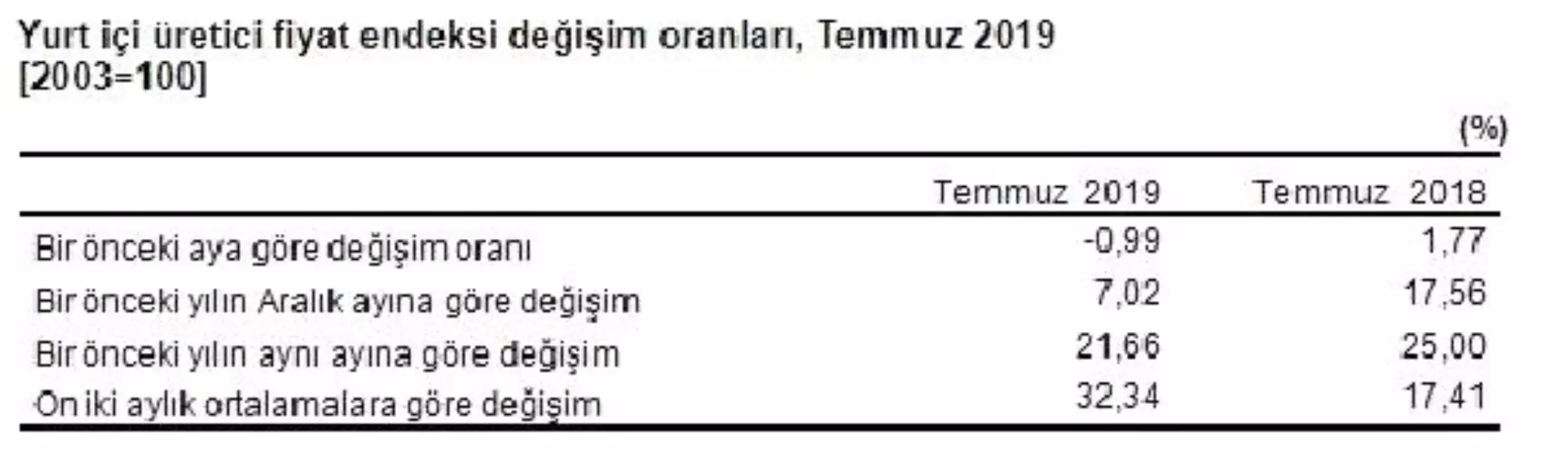 Yurtiçi üretici fiyatları Temmuz'da yüzde 0.99 düştü, yıllık artış yüzde 21.66 (2)