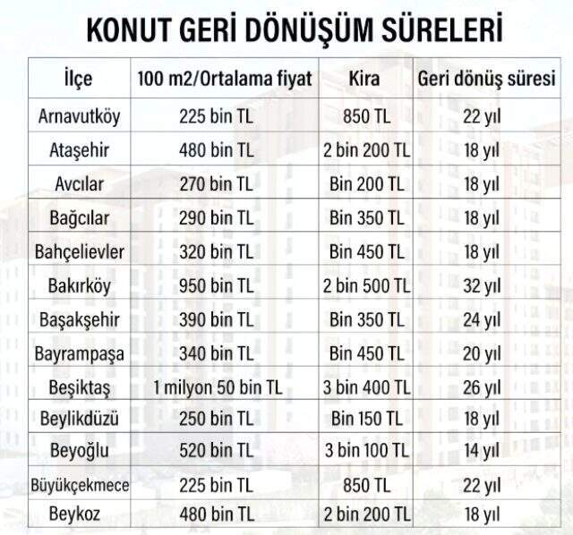 Faizler düşünce vatandaşlar yeniden arayışa geçti! İşte konutta en cazip ilçeler