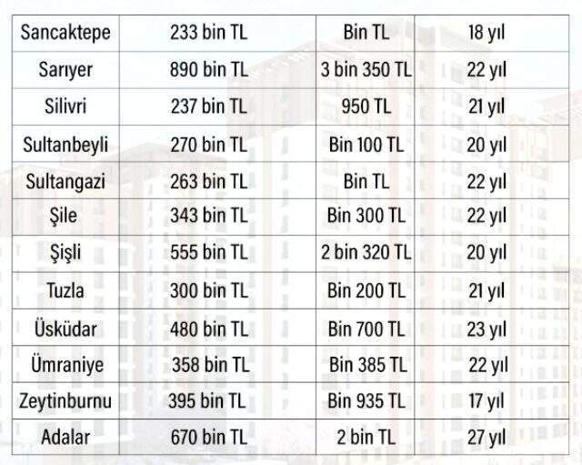 Faizler düşünce vatandaşlar yeniden arayışa geçti! İşte konutta en cazip ilçeler