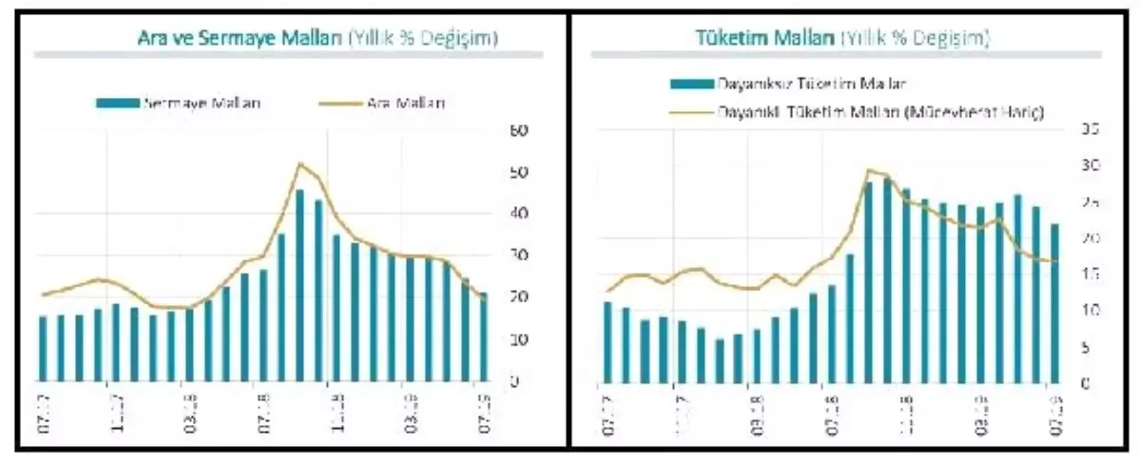 Tüketici fiyatlarında üretici fiyatları kaynaklı baskılar azaldı