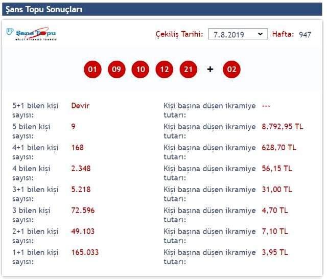 7 Agustos Sans Topu Cekilisi Sonucu Aciklandi Ekonomi