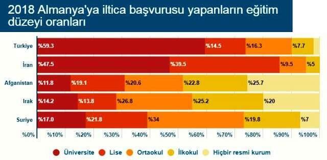 Almanya'ya iltica başvurusu yapanlar arasında eğitim düzeyi en yüksek kişiler Türkiye'den