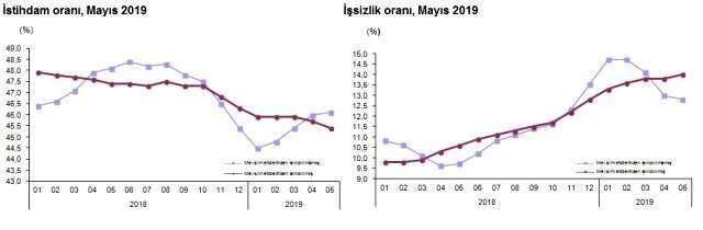 Son Dakika! Mayıs ayı dönemi işsizlik oranı açıklandı
