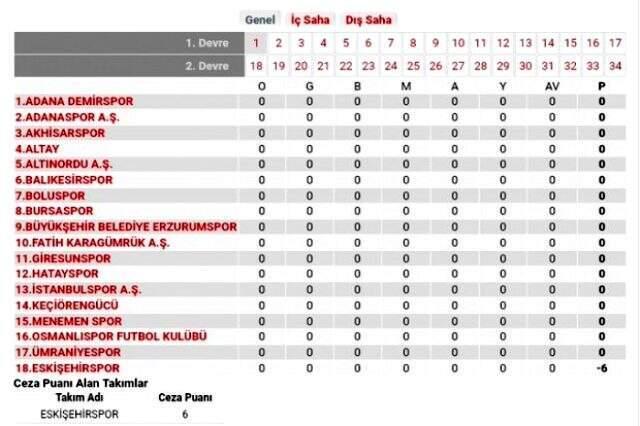 FIFA'dan Eskişehirspor'a puan silme cezası! Uygulamaya konuldu