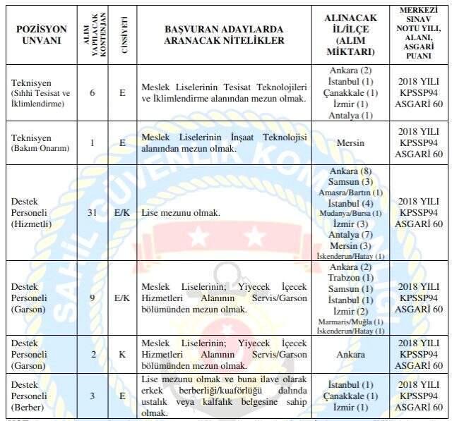 Sahil Güvenlik Komutanlığı 60 KPSS puanıyla sözleşmeli personel alımı yapıyor!
