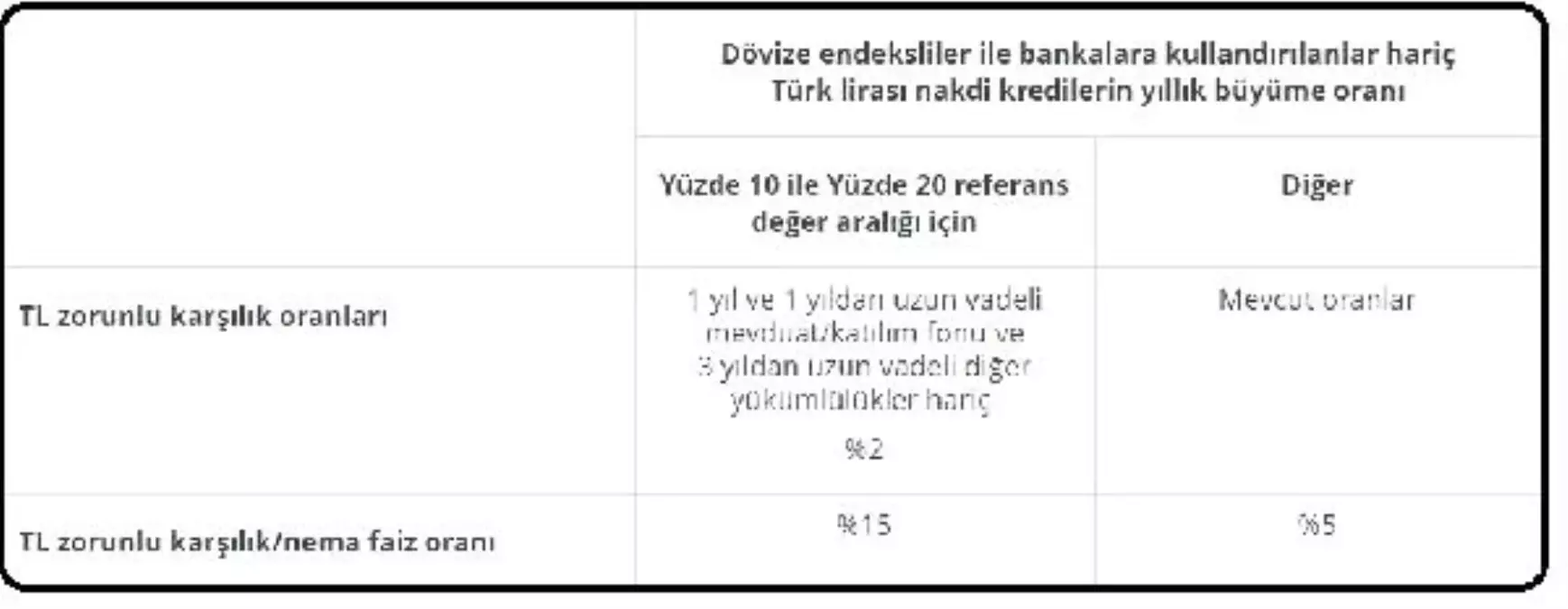 MB zorunlu karşılıklara uygulanan faizleri değiştirdi