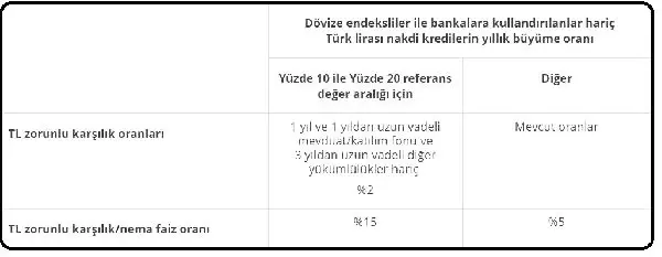 MB zorunlu karşılıklara uygulanan faizleri değiştirdi MB zorunlu karşılıklara uygulanan faizleri değiştirdi