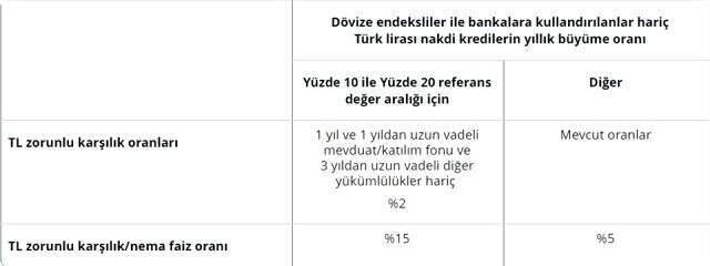 Merkez Bankasından zorunlu karşılık kararı! Kredi büyümesi kriteri getirdi