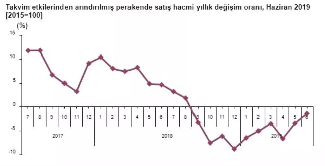 Perakende satış hacmi Haziran'da yıllık yüzde 1.2 azaldı
