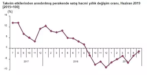 Perakende satış hacmi Haziran'da yıllık yüzde 1.2 azaldı