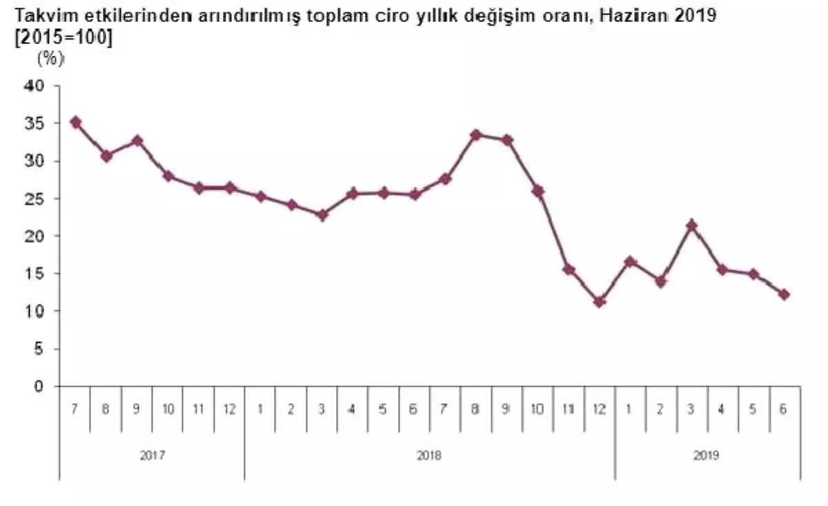 Sektörlerde toplam cirolar Haziran'da yıllık yüzde 12.3 arttı