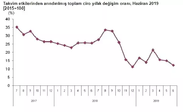 Sektörlerde toplam cirolar Haziran'da yıllık yüzde 12.3 arttı