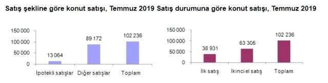 Son Dakika! Konut satışları Temmuz'da yüzde 17,5 azaldı