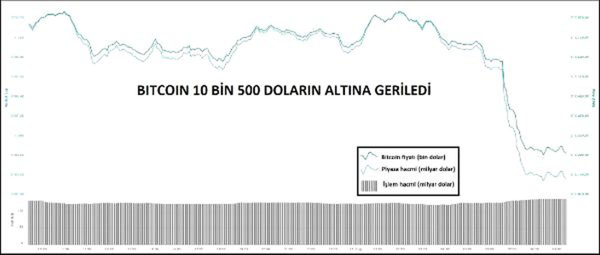 KRİPTOPARA – Bitcoin 10 bin 500 doların altına geriledi