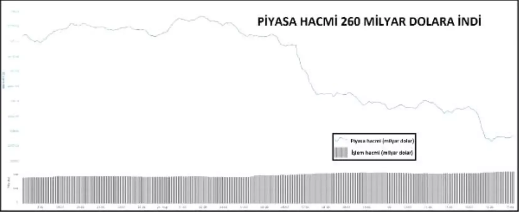 KRİPTOPARA – Piyasa hacmi 260 milyar doların altına indi