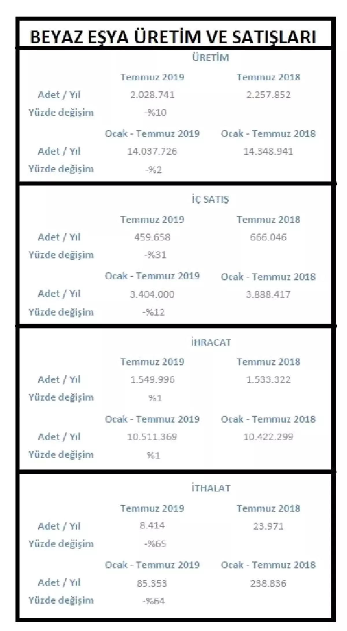 TÜKBESD - Beyaz eşya satışları Temmuz'da yüzde 31 düştü