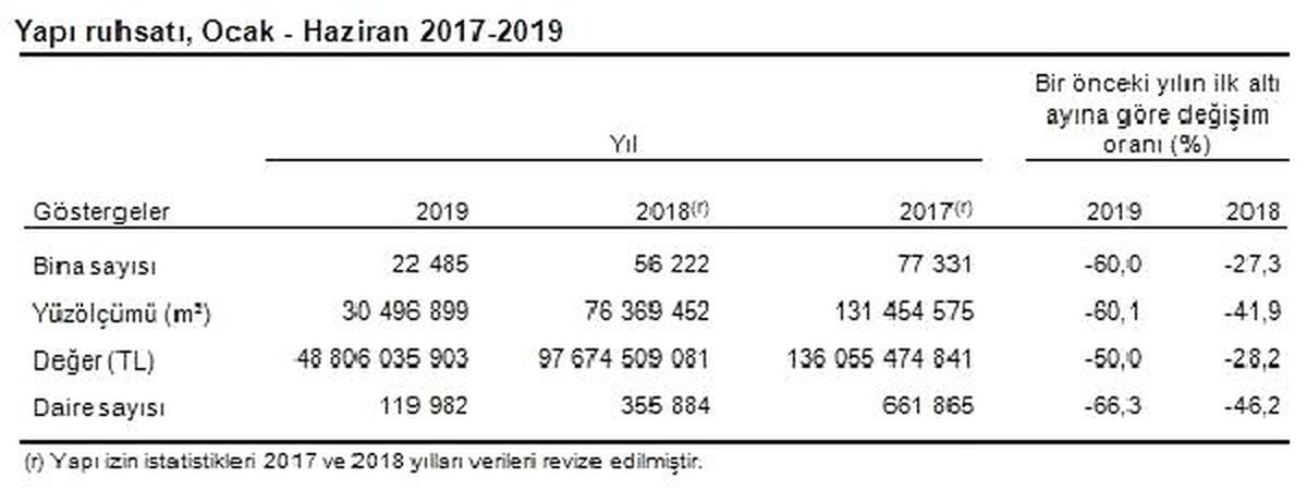 Yapı ruhsatı verilen daire sayısı yüzde 66.3 azaldı