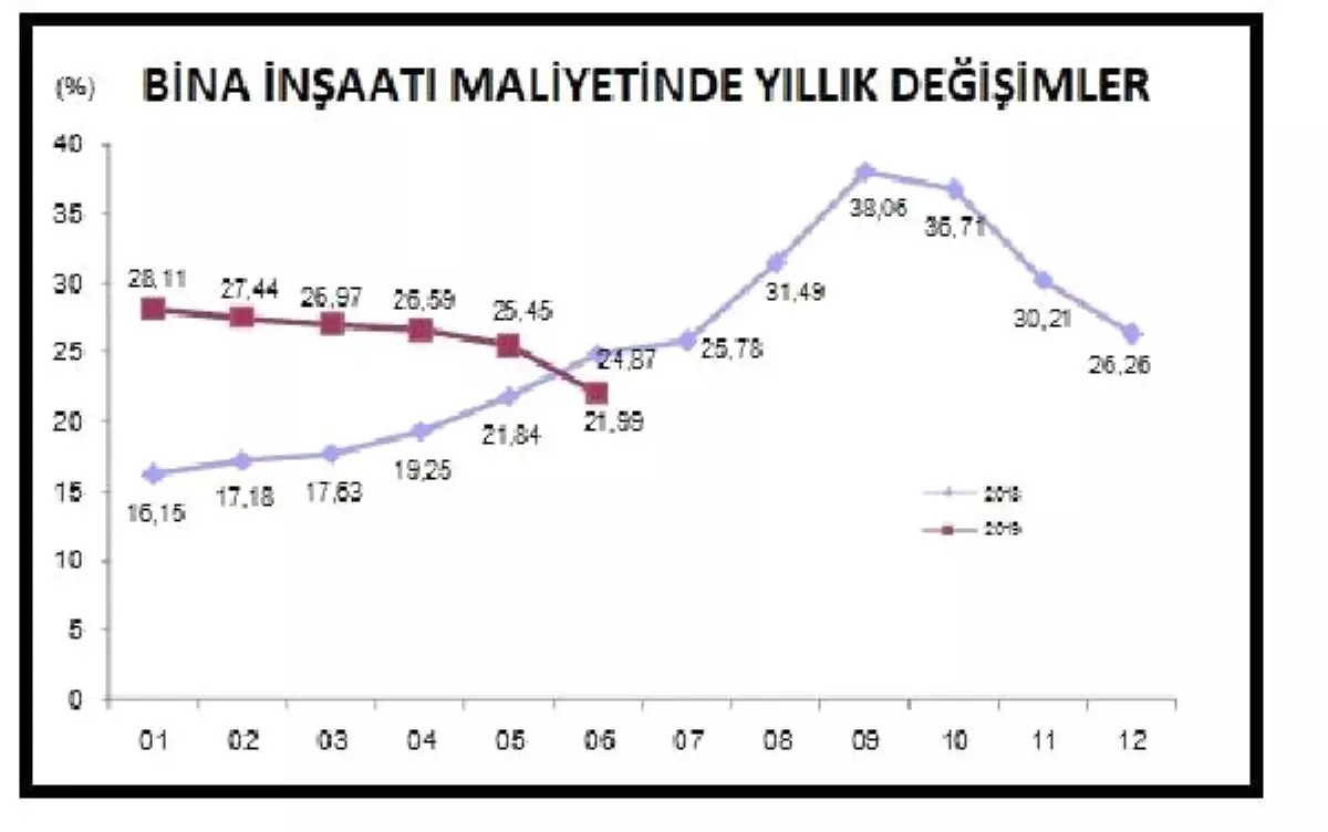 İnşaat maliyetleri Haziran'da yıllık yüzde 21.1 arttı