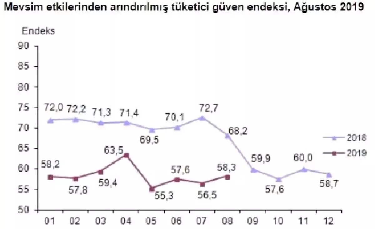 Tüketici güven endeksi Ağustos'ta 58.3'e yükseldi