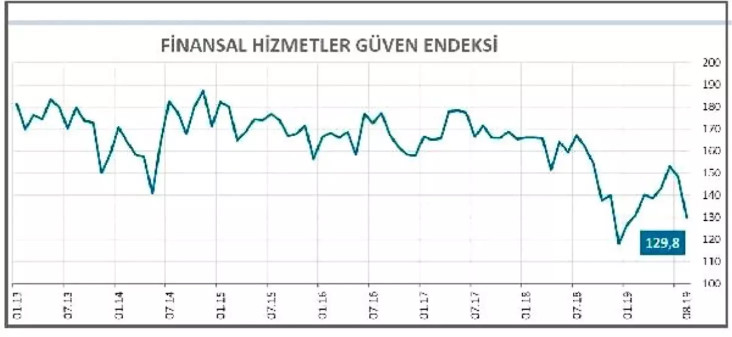 Finansal Hizmetler Güven Endeksi Ağustos'Ta 18.4 Puan Düştü
