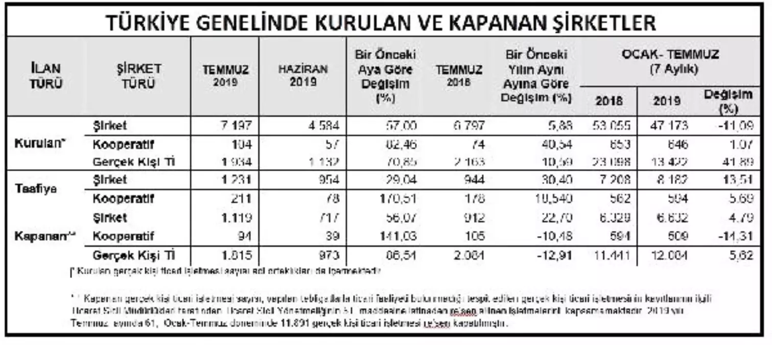 Kurulan şirket sayısı Temmuz'da aylık yüzde 57 arttı