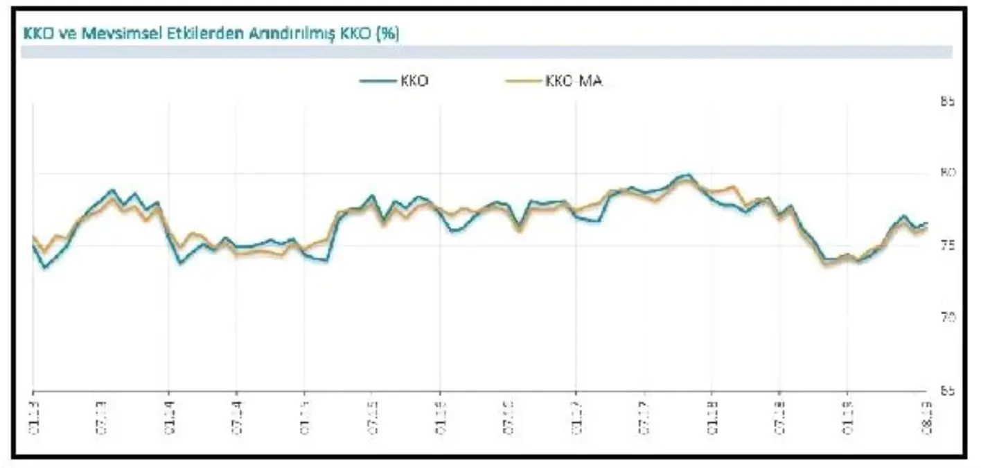 MB - kapasite kullanım oranı yüzde 76.6'ya yükseldi