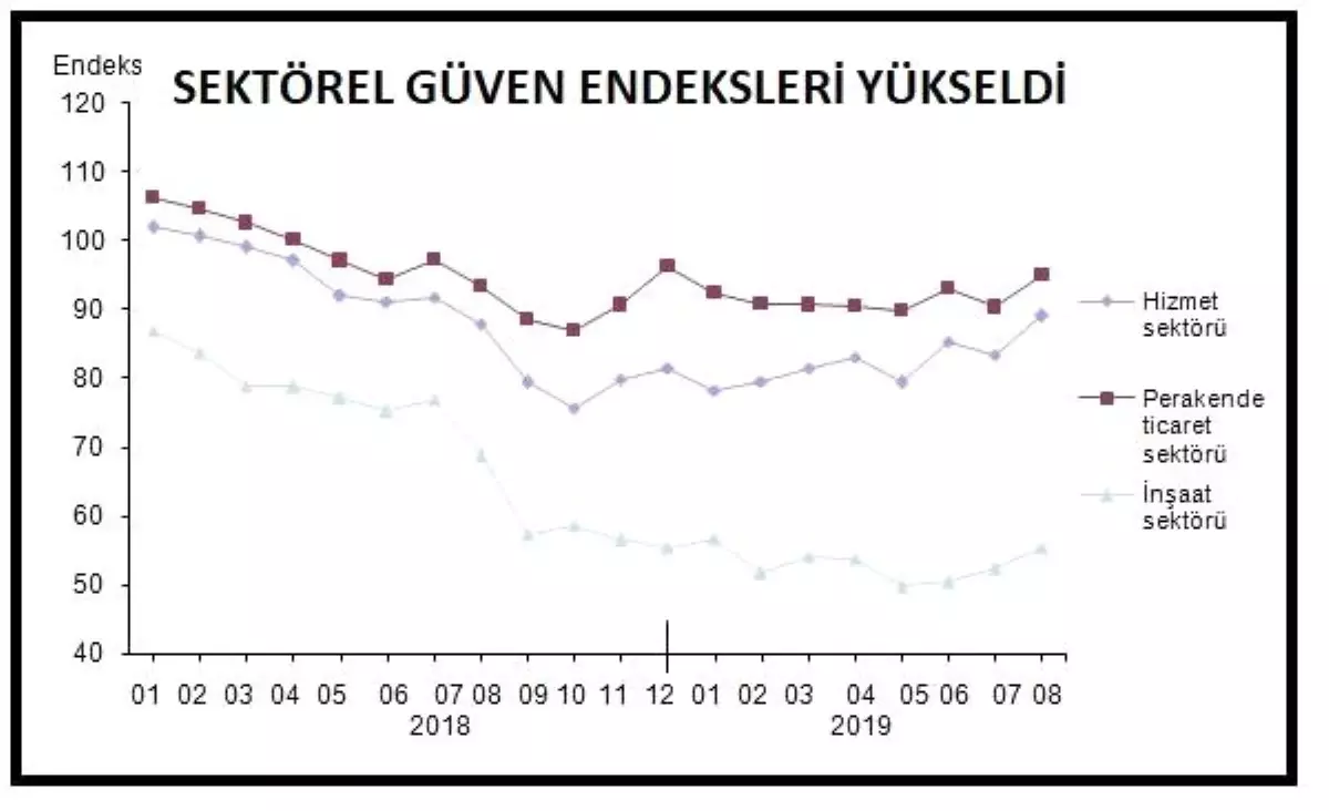 Sektörlerde güven endeksleri ağustos ayında yükseldi