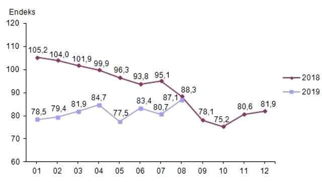 Ekonomik güven endeksi Ağustos'ta yüzde 7.9 arttı