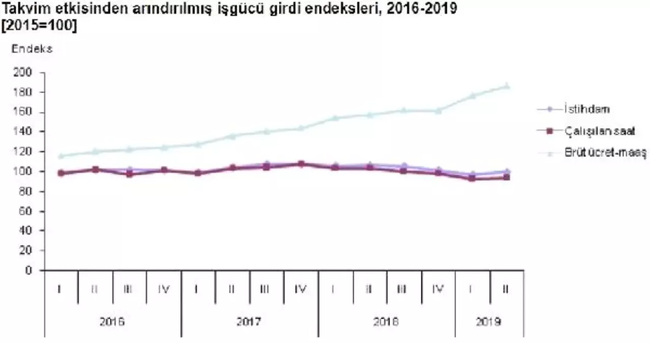 Sektörler istihdam endeksi ikinci çeyrekte yüzde 6.1 düştü