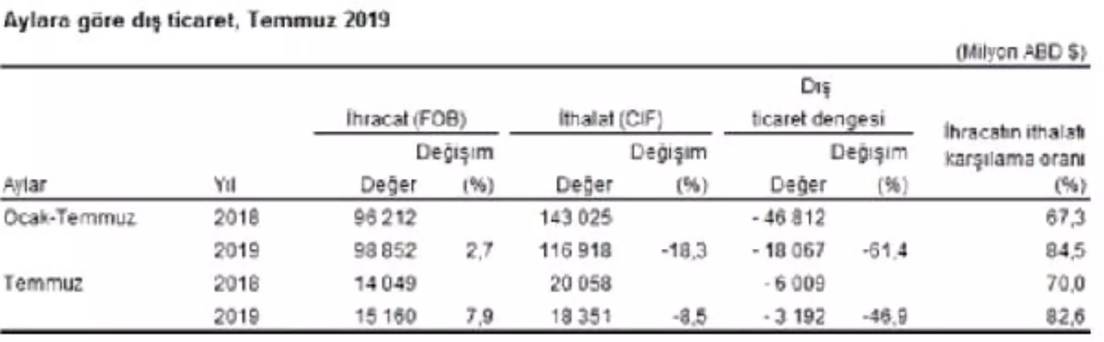 Dış ticaret açığı temmuz'da yüzde 46.9 daraldı