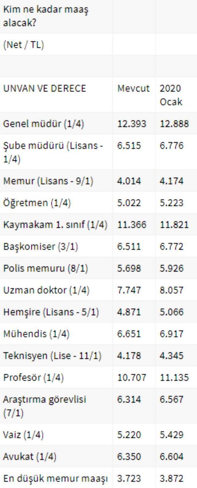 Hakem heyetinin belirlediği memur zammıyla kim ne kadar maaş alacak?