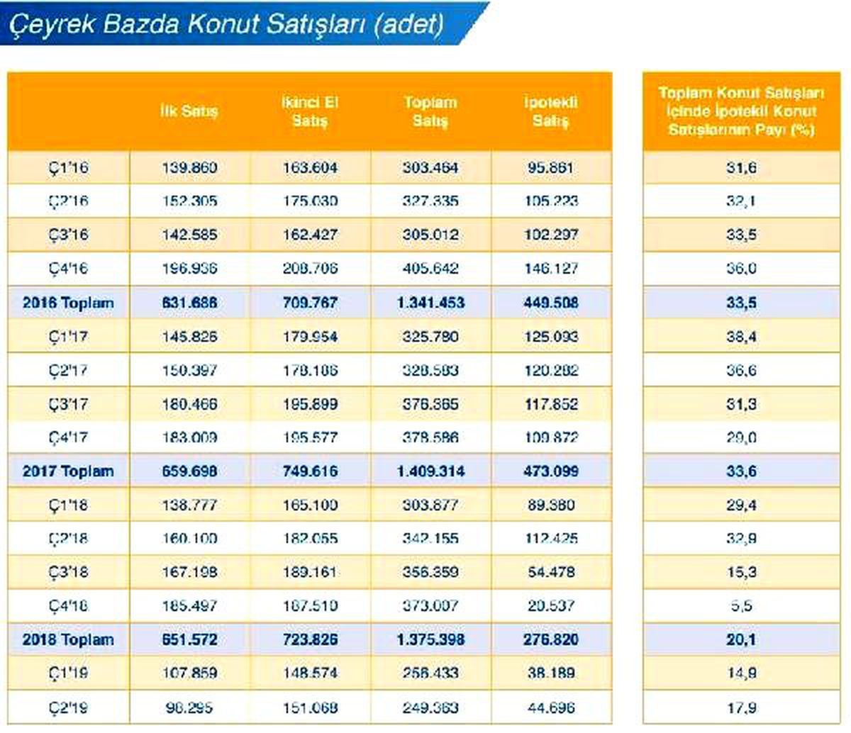 Gyoder: konut satışları düşerken, yabancıya satışlar arttı