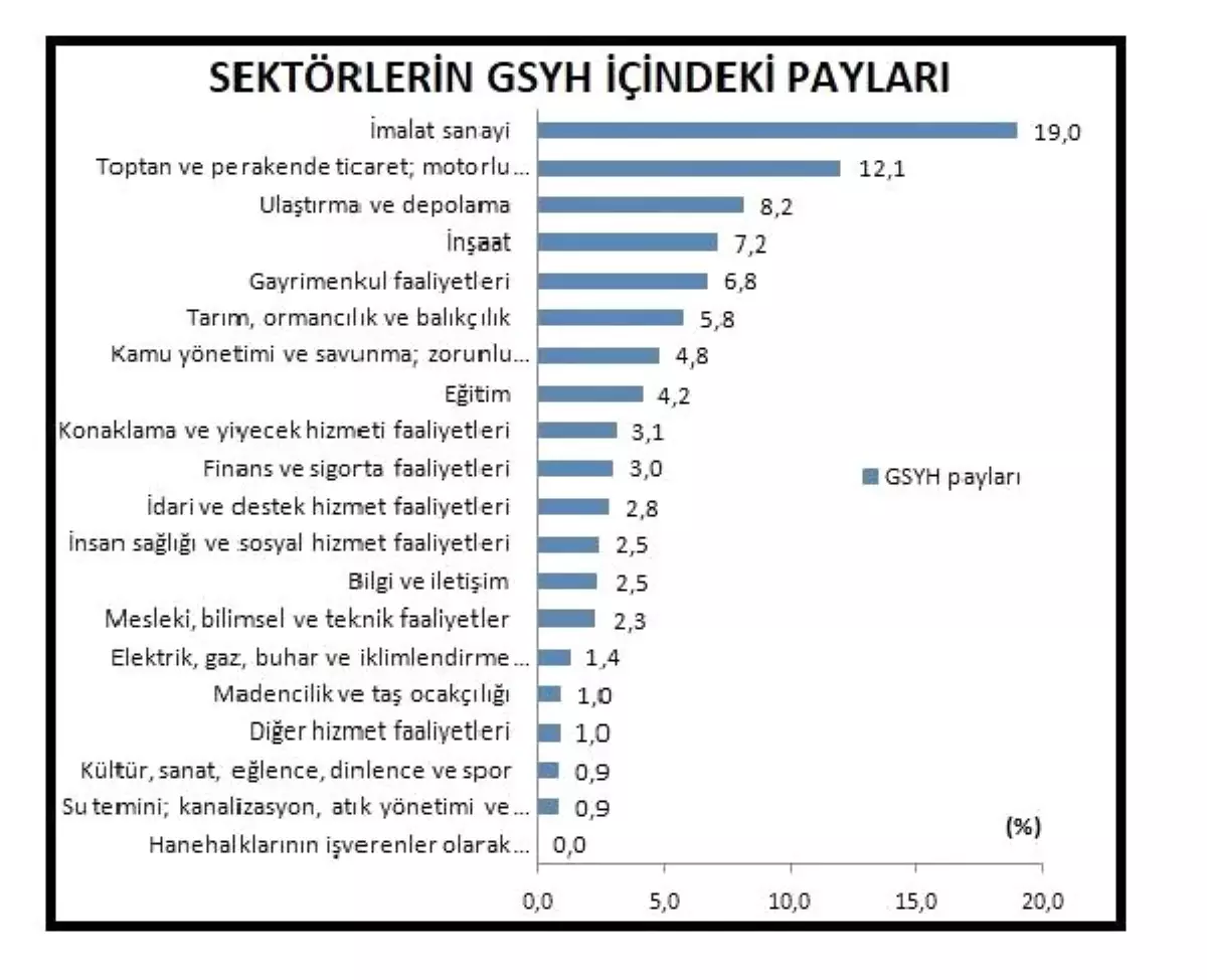 Bağımsız yıllık gsyh 2018 yılında yüzde 2.8 arttı