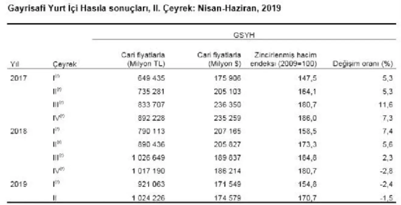 Türkiye ekonomisi ikinci çeyrekte yüzde 1.5 daraldı (2)