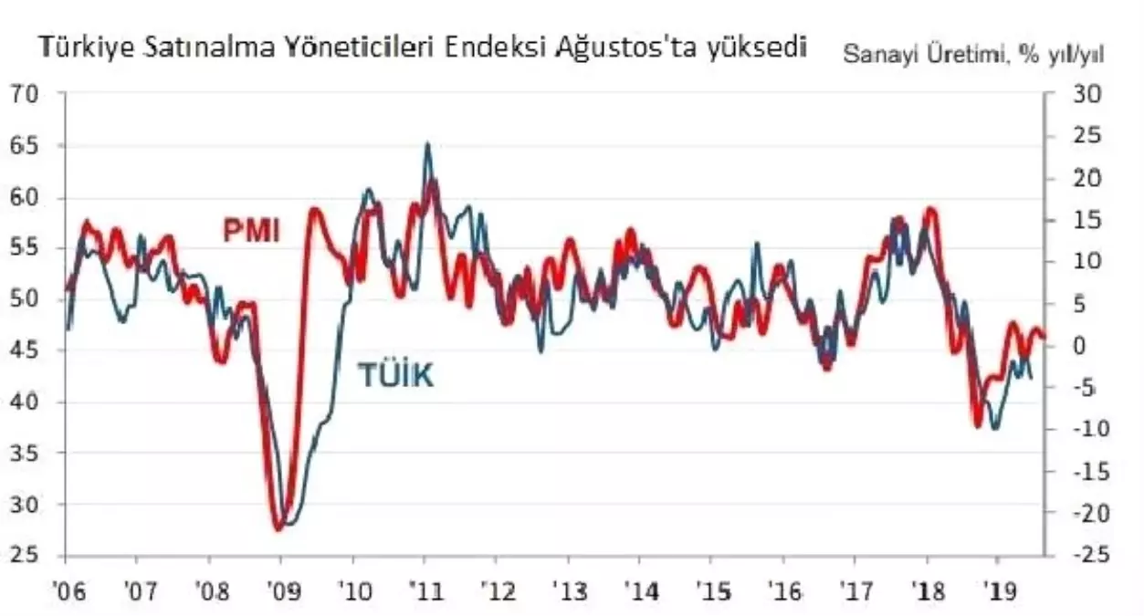 Türkiye imalat pmı ağustos'ta 48 puanla 13 ayın zirvesinde