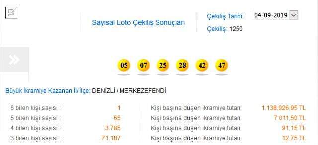 Sayısal Loto sonuçları 4 Eylül 2019 - İşte 1250. Sayısal Loto çekilişi sonucu